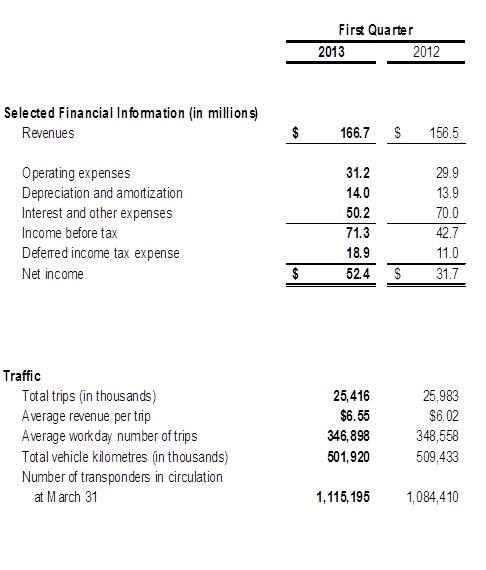 Table showing the comparison between Revenue and Traffic on the 407 ETR during the First Quarter of 2012 and 2013