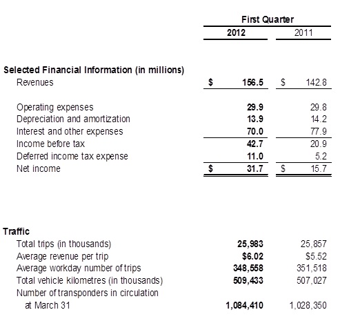 Table showing the Revenues and Traffic across the 407 ETR for first quarter of 2011 and 2012