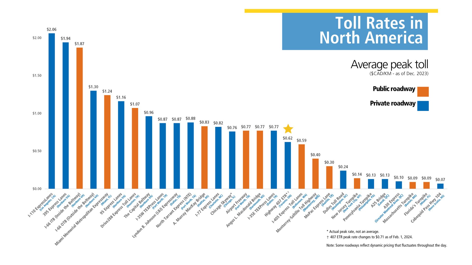 Toll rates in North America